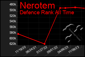 Total Graph of Nerotem