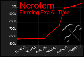 Total Graph of Nerotem