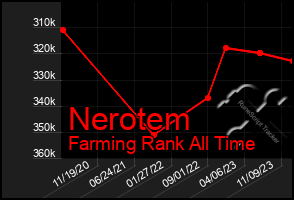 Total Graph of Nerotem