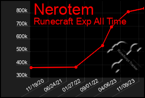 Total Graph of Nerotem