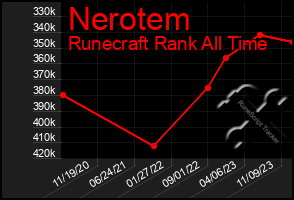 Total Graph of Nerotem