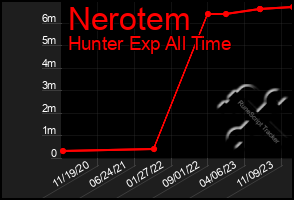 Total Graph of Nerotem