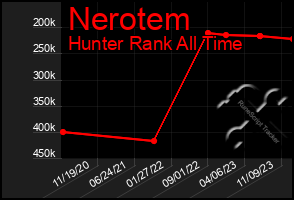 Total Graph of Nerotem