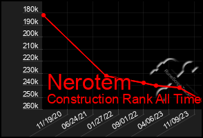 Total Graph of Nerotem