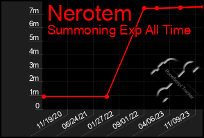 Total Graph of Nerotem