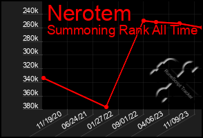 Total Graph of Nerotem