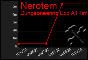 Total Graph of Nerotem