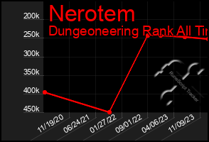 Total Graph of Nerotem