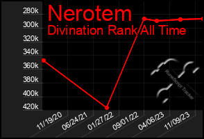 Total Graph of Nerotem