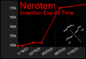 Total Graph of Nerotem