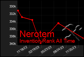 Total Graph of Nerotem