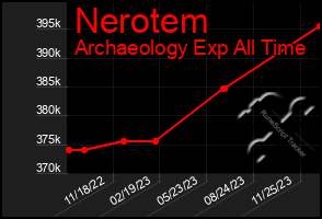 Total Graph of Nerotem