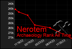 Total Graph of Nerotem