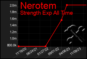 Total Graph of Nerotem