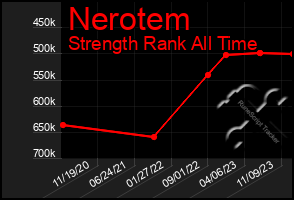 Total Graph of Nerotem