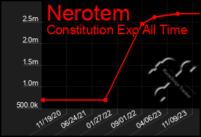 Total Graph of Nerotem