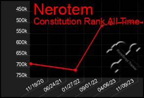 Total Graph of Nerotem