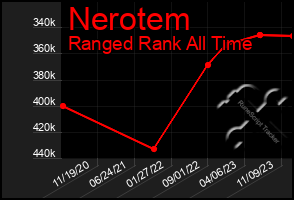 Total Graph of Nerotem