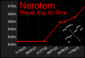 Total Graph of Nerotem