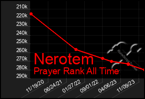 Total Graph of Nerotem