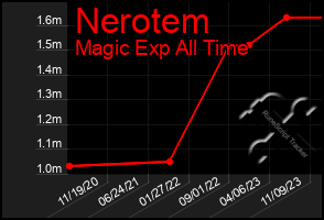 Total Graph of Nerotem