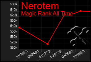 Total Graph of Nerotem