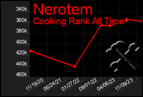 Total Graph of Nerotem