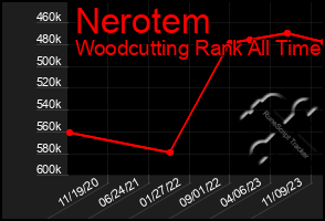 Total Graph of Nerotem