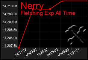 Total Graph of Nerry