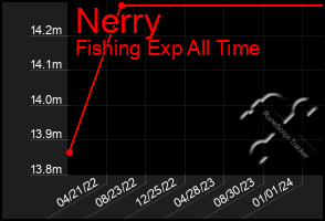 Total Graph of Nerry