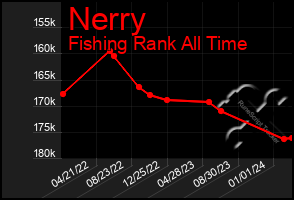 Total Graph of Nerry