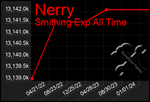 Total Graph of Nerry