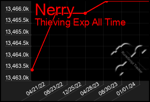 Total Graph of Nerry