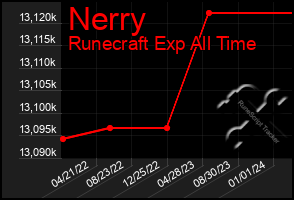 Total Graph of Nerry