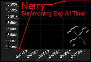 Total Graph of Nerry