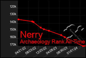 Total Graph of Nerry