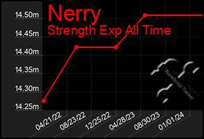 Total Graph of Nerry