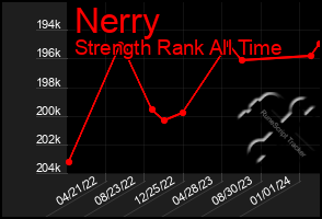 Total Graph of Nerry