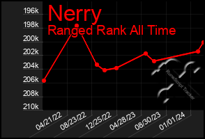 Total Graph of Nerry