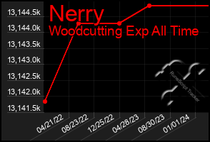 Total Graph of Nerry