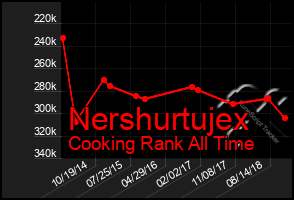 Total Graph of Nershurtujex