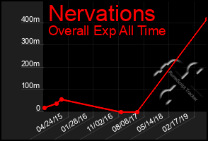 Total Graph of Nervations