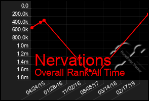 Total Graph of Nervations