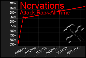 Total Graph of Nervations