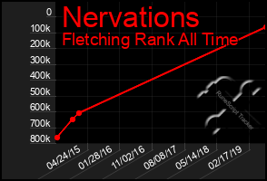 Total Graph of Nervations