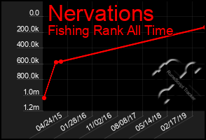 Total Graph of Nervations