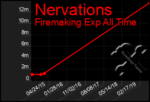 Total Graph of Nervations