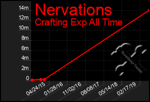 Total Graph of Nervations