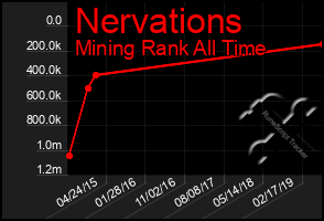 Total Graph of Nervations