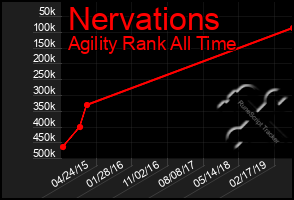 Total Graph of Nervations